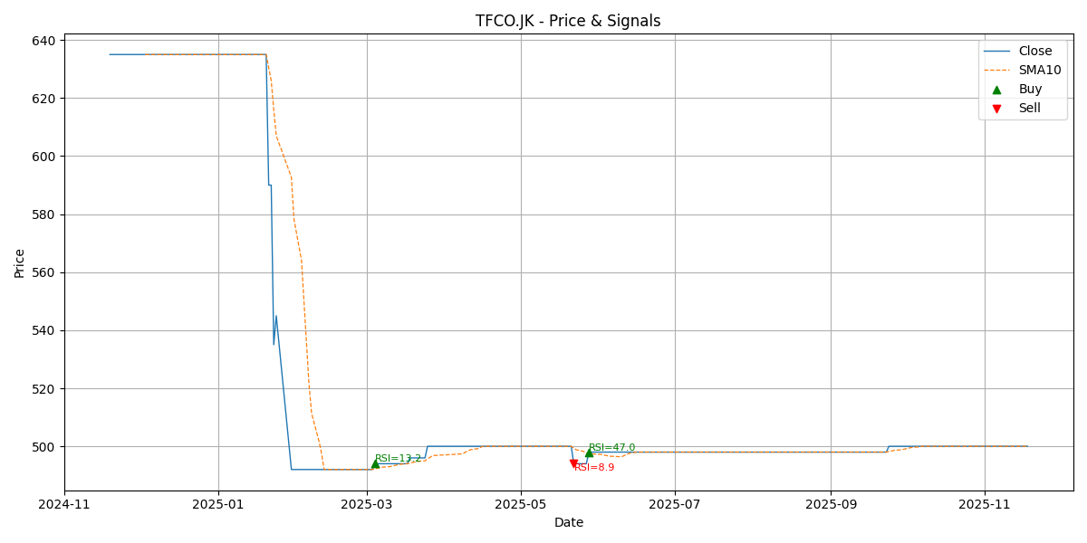Price Signal for tfco