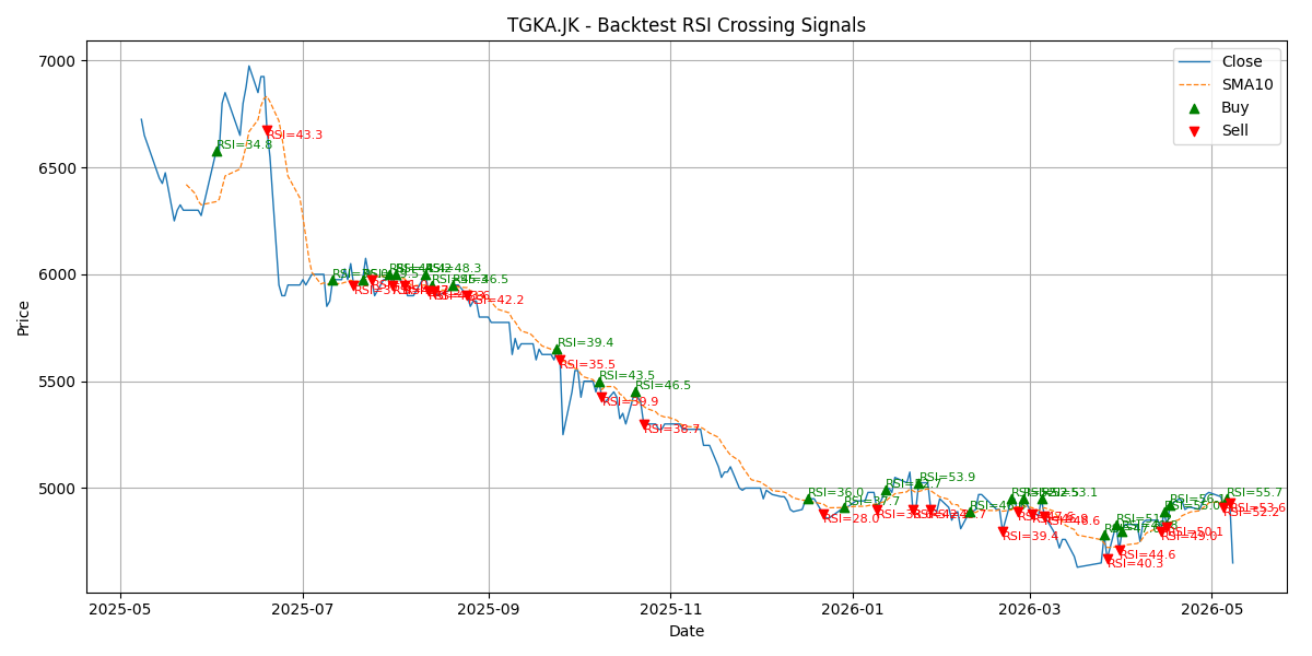 Price Signal for tgka