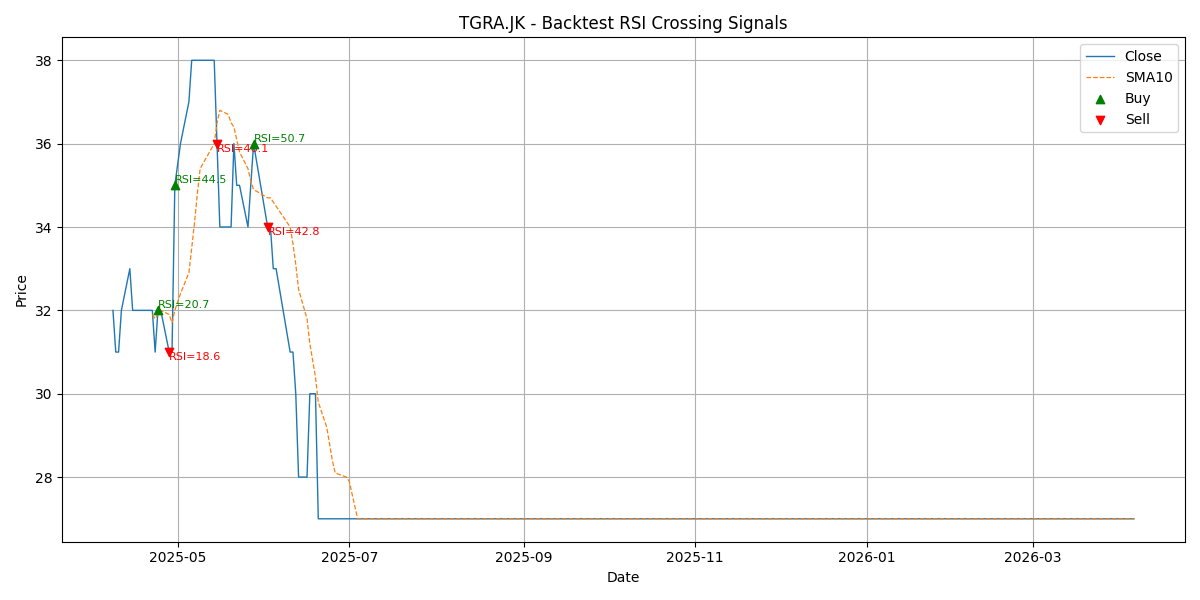 Price Signal for tgra