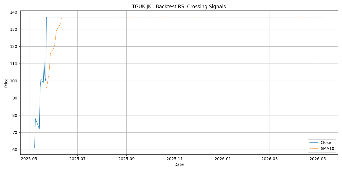 Price Signal for tguk
