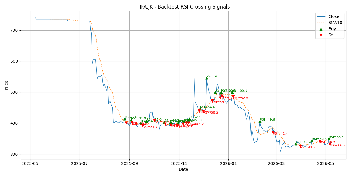 Price Signal for tifa