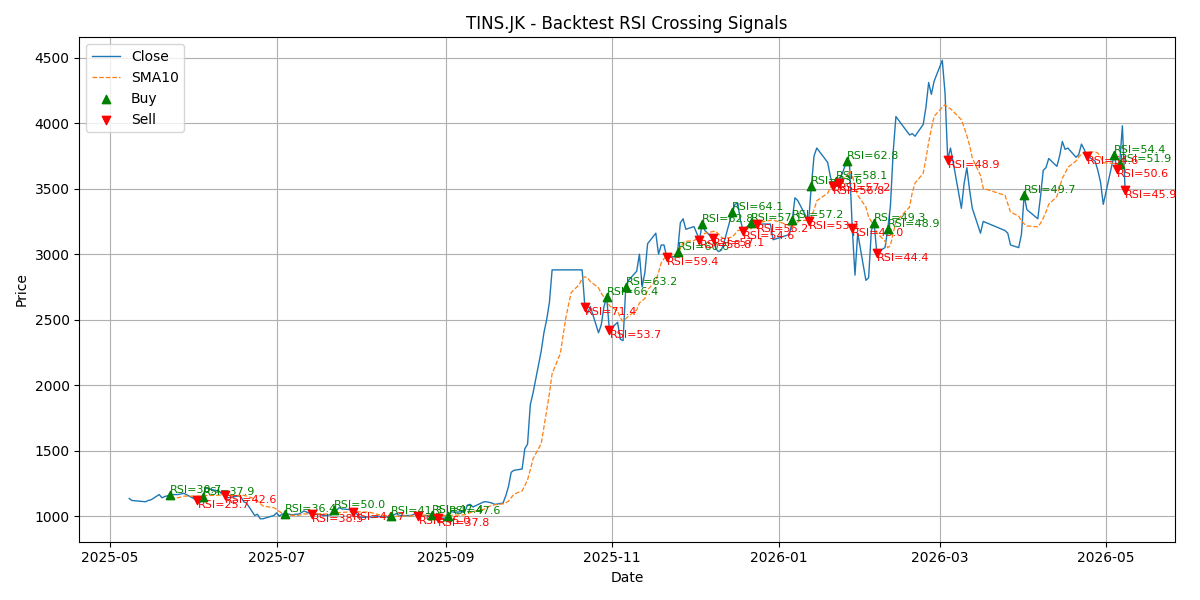 Price Signal for tins