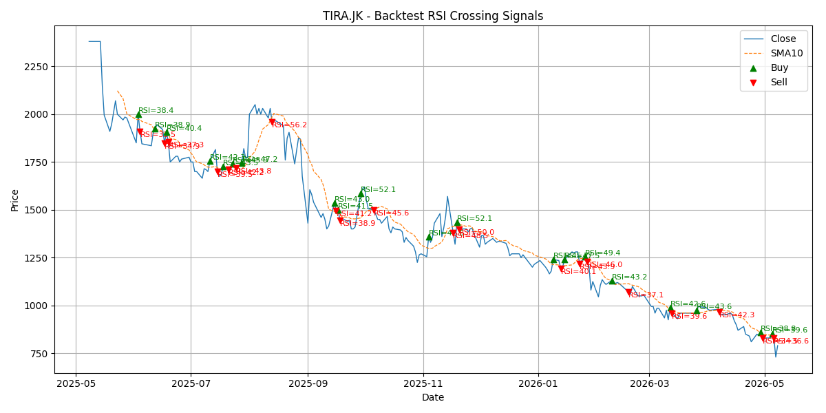 Price Signal for tira
