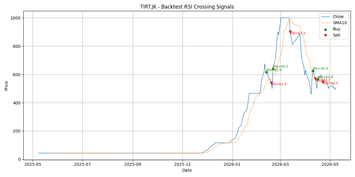Price Signal for tirt