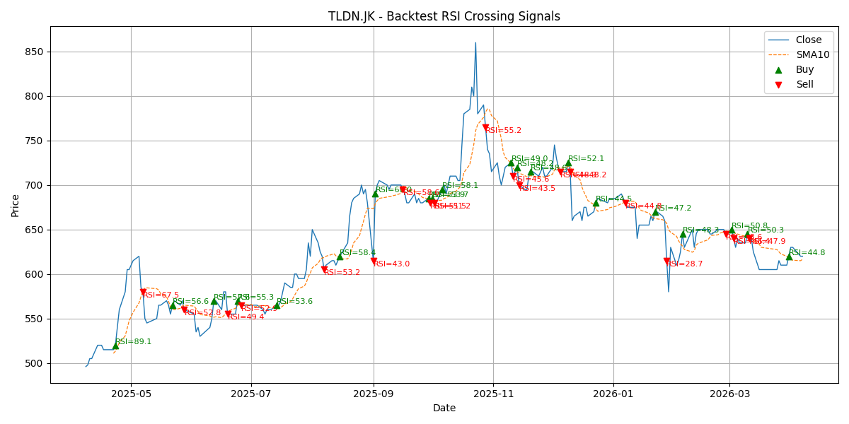 Price Signal for tldn