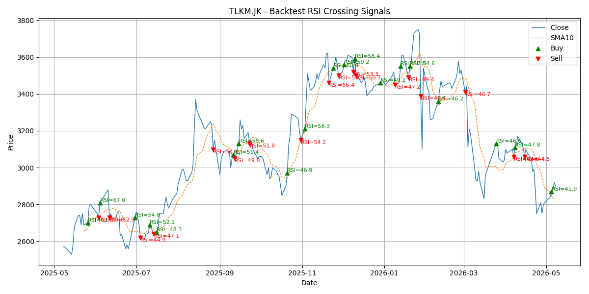 Price Signal for tlkm