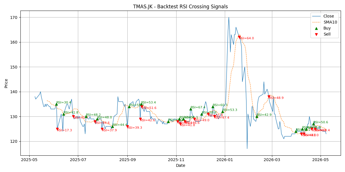 Price Signal for tmas