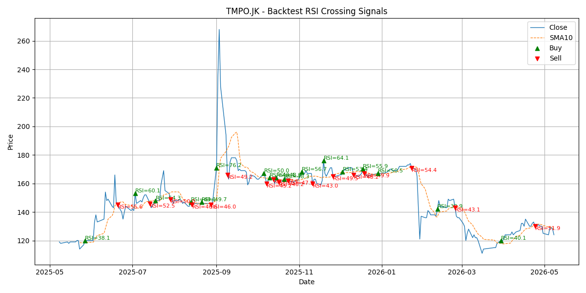 Price Signal for tmpo