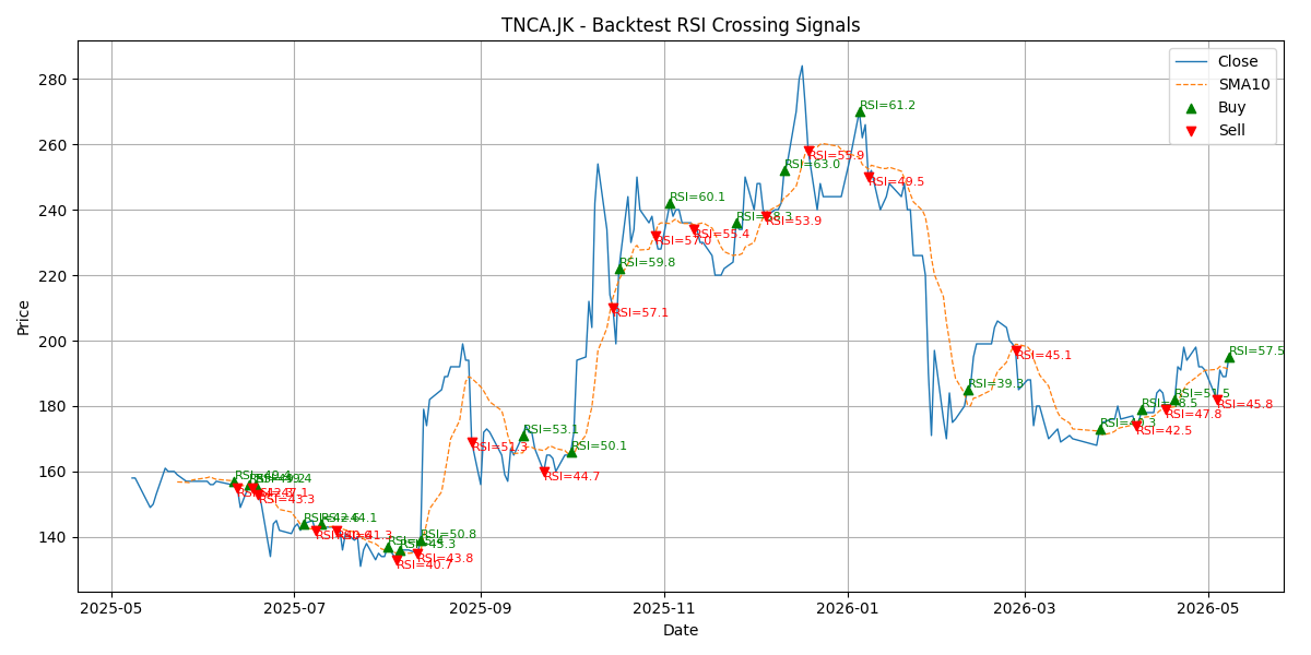 Price Signal for tnca