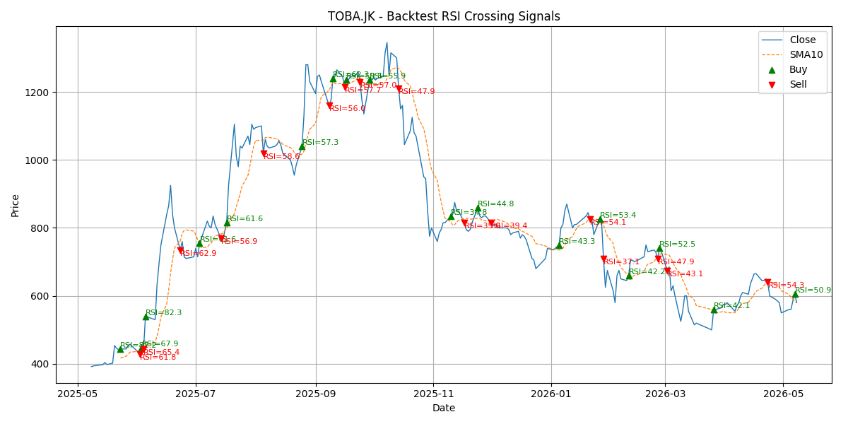 Price Signal for toba