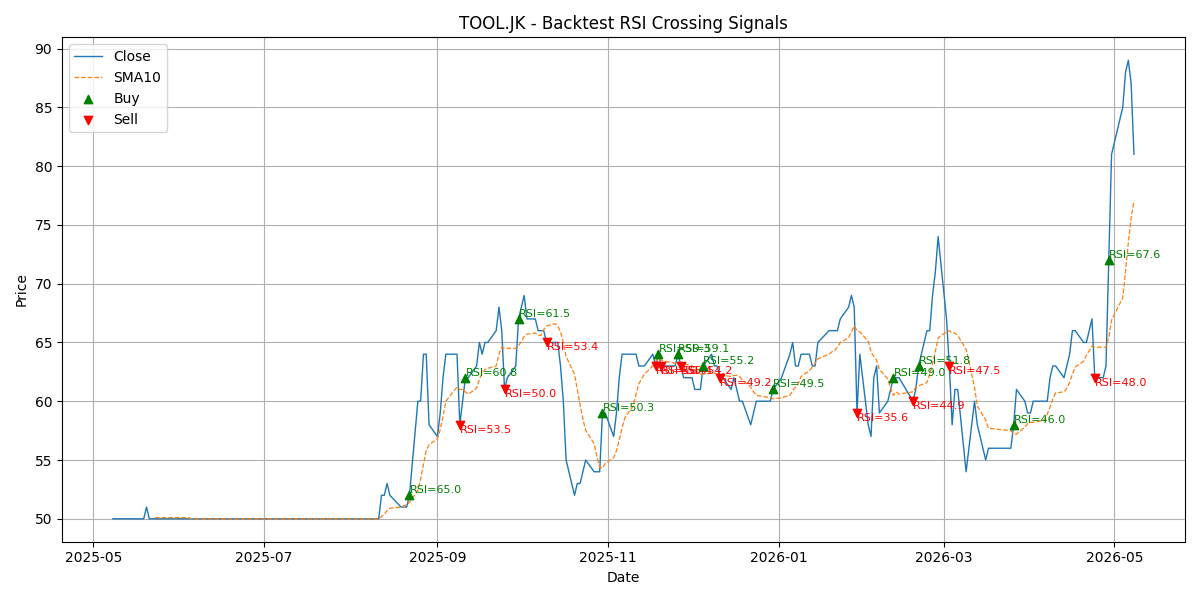 Price Signal for tool