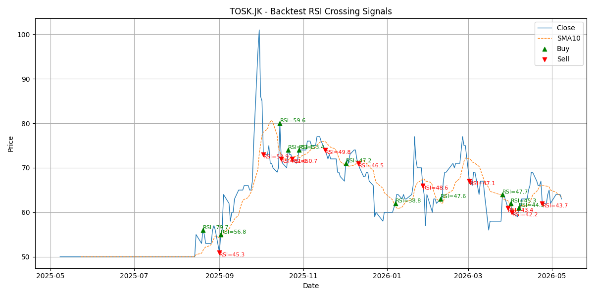 Price Signal for tosk