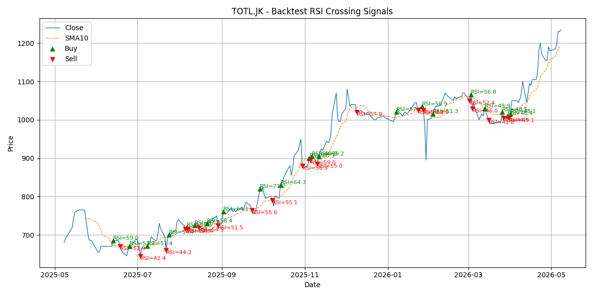 Price Signal for totl