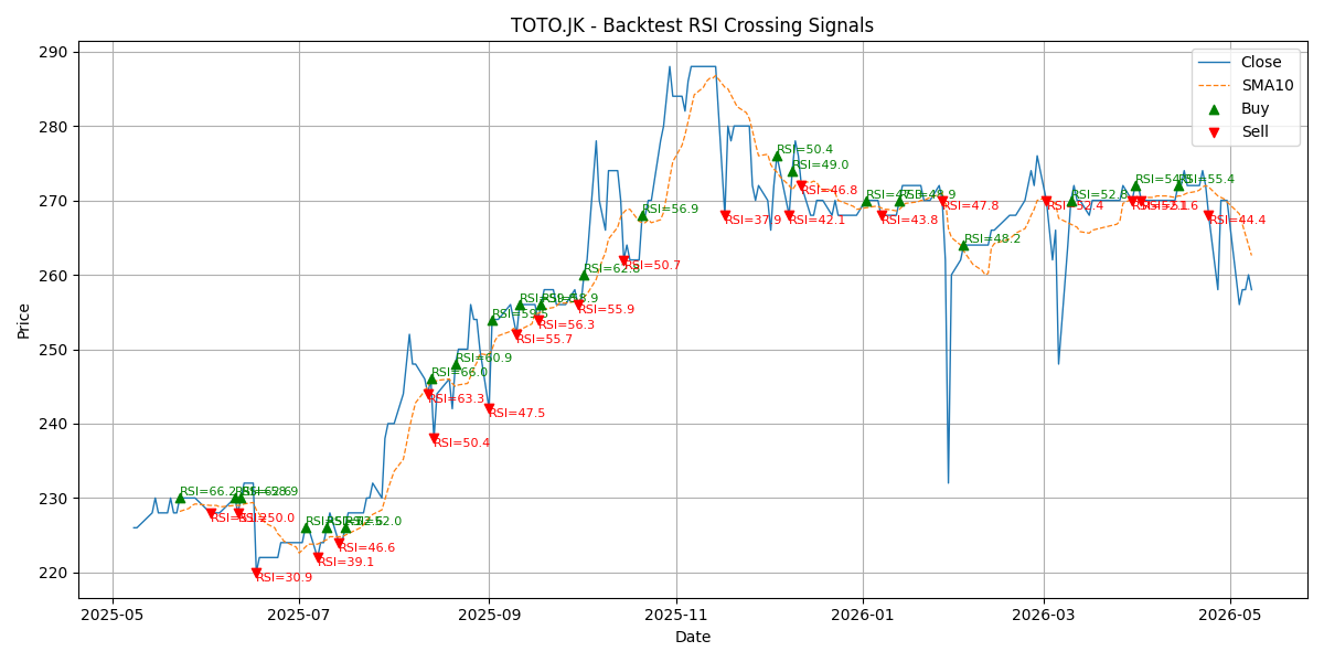 Price Signal for toto