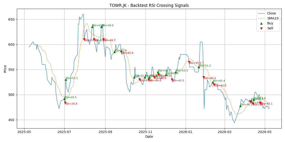 Price Signal for towr