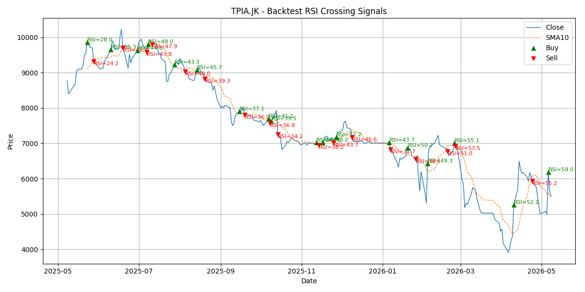 Price Signal for tpia