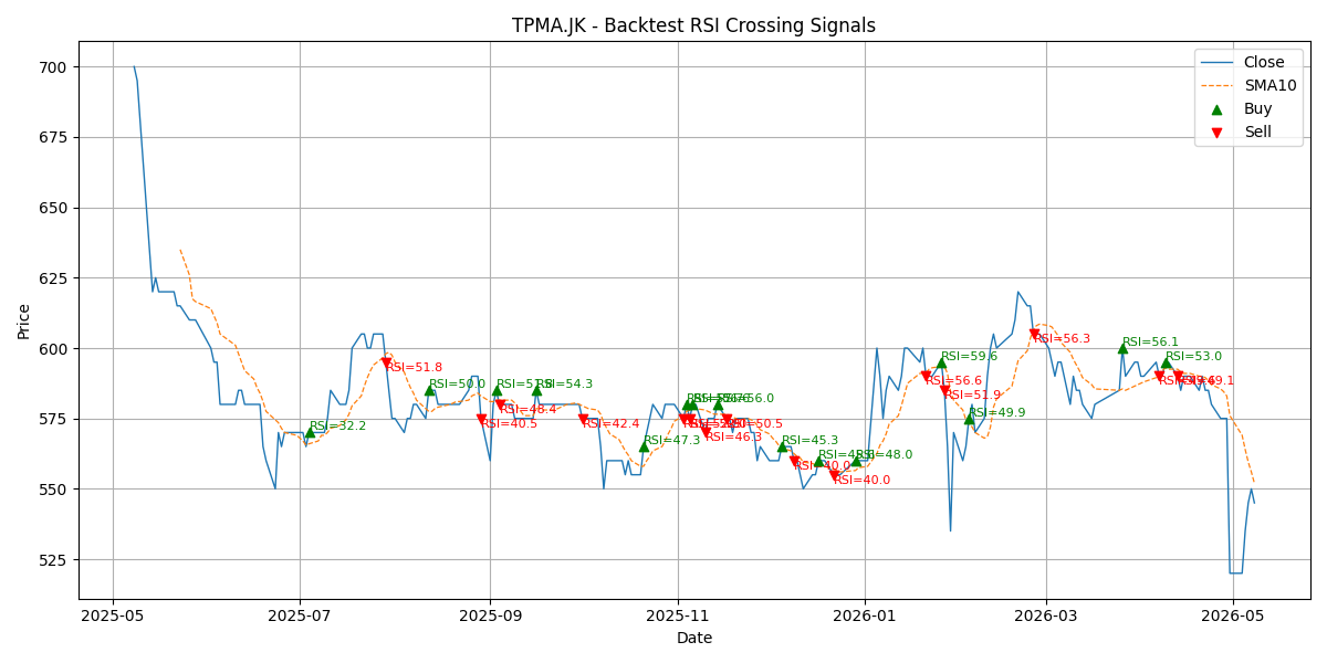 Price Signal for tpma