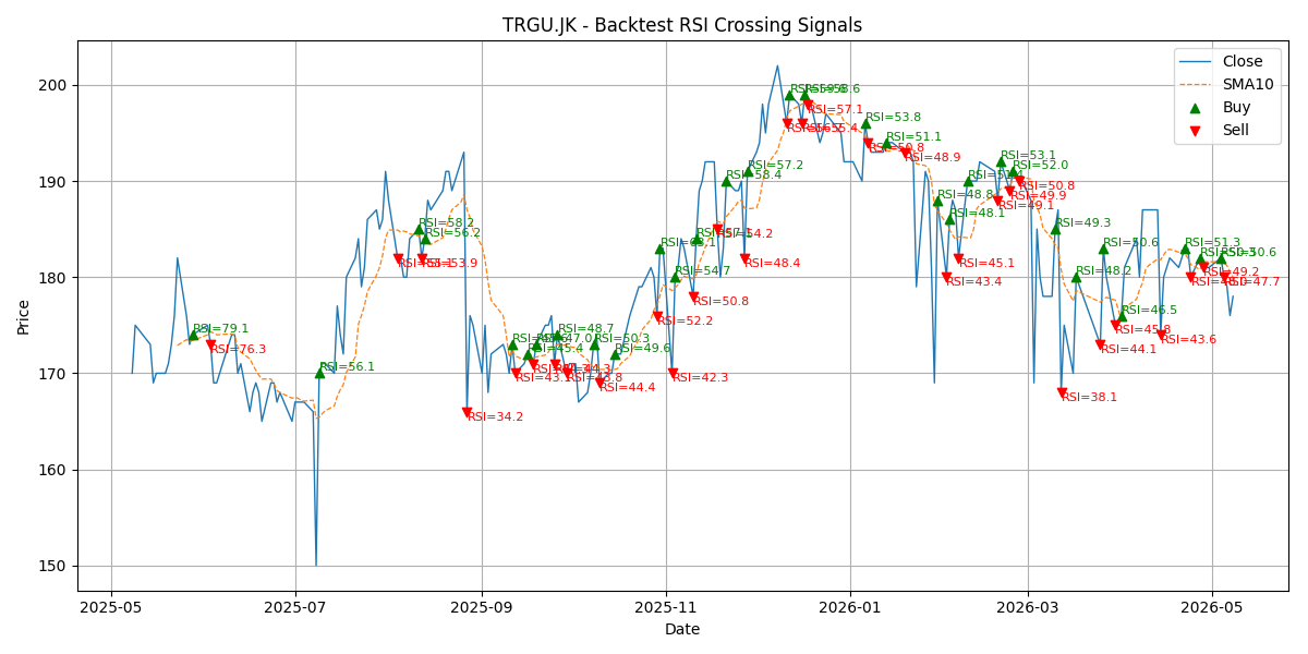 Price Signal for trgu