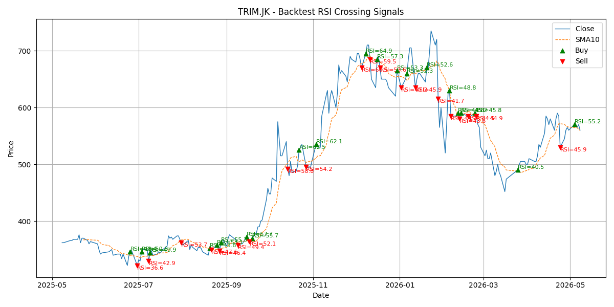 Price Signal for trim