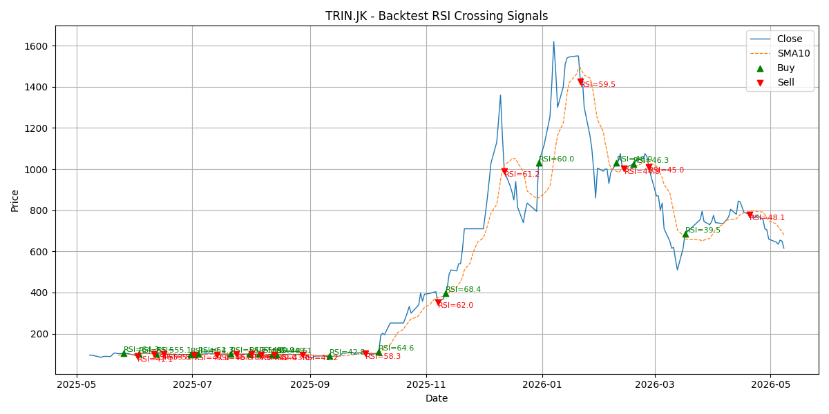 Price Signal for trin