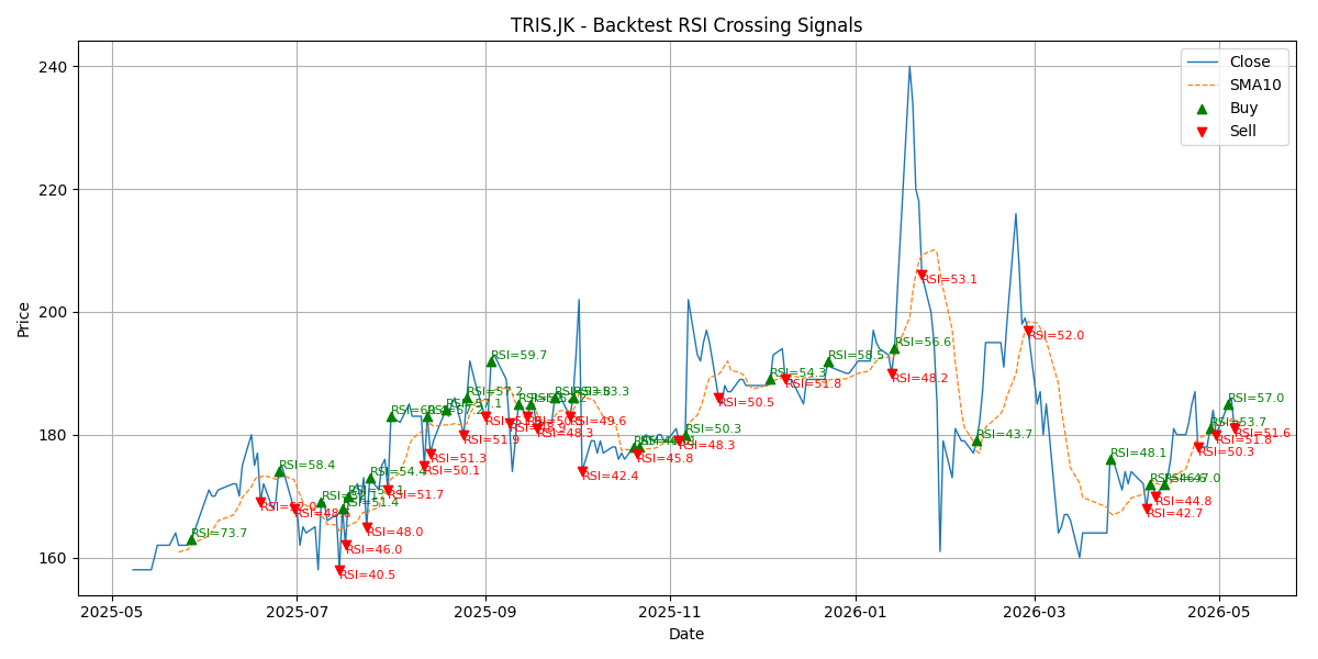 Price Signal for tris