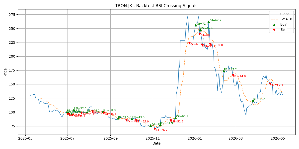 Price Signal for tron