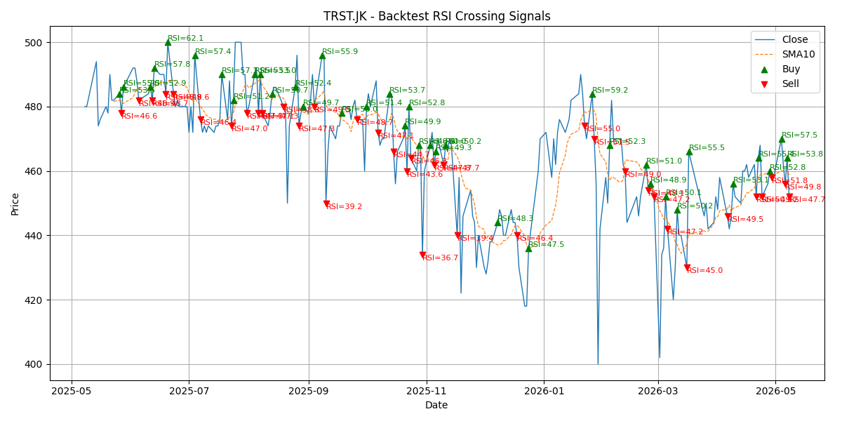 Price Signal for trst