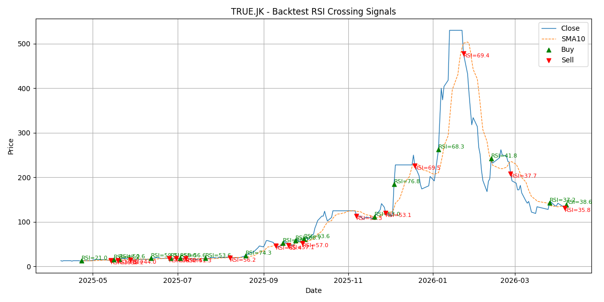 Price Signal for true