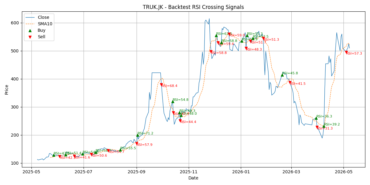 Price Signal for truk