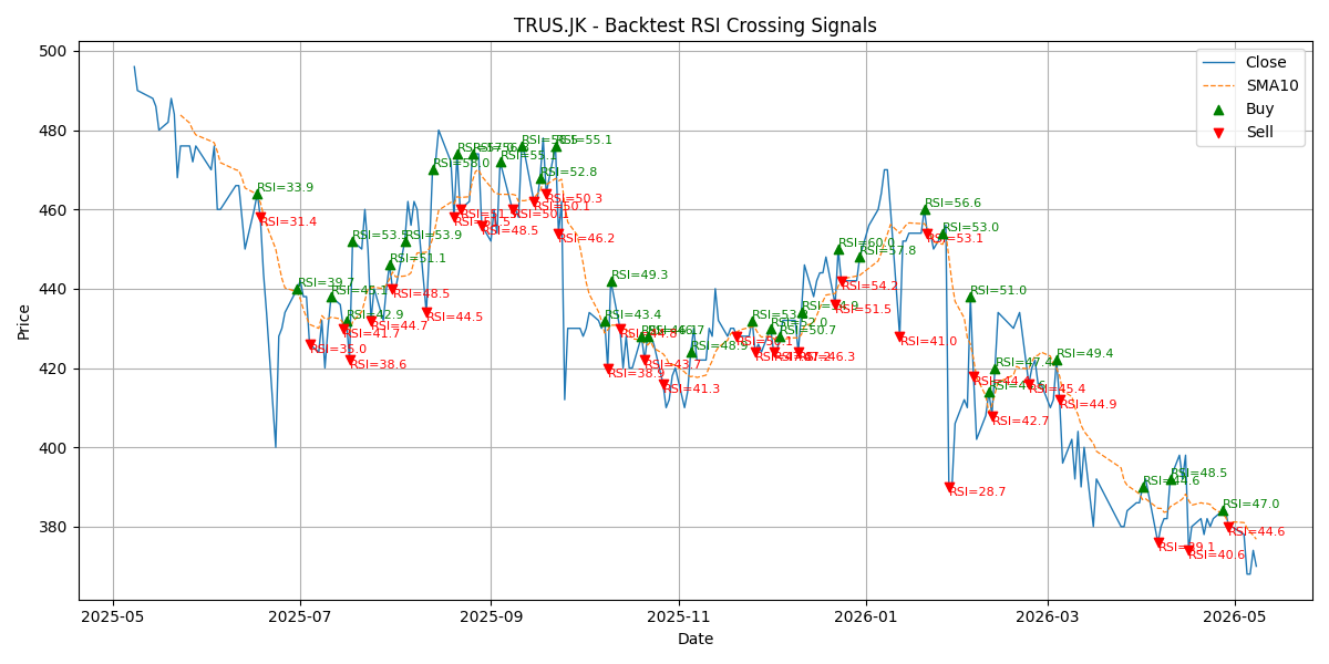 Price Signal for trus