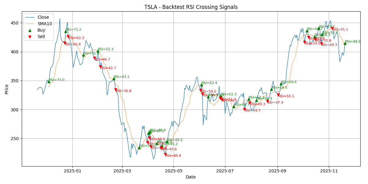 Price Signal for tsla