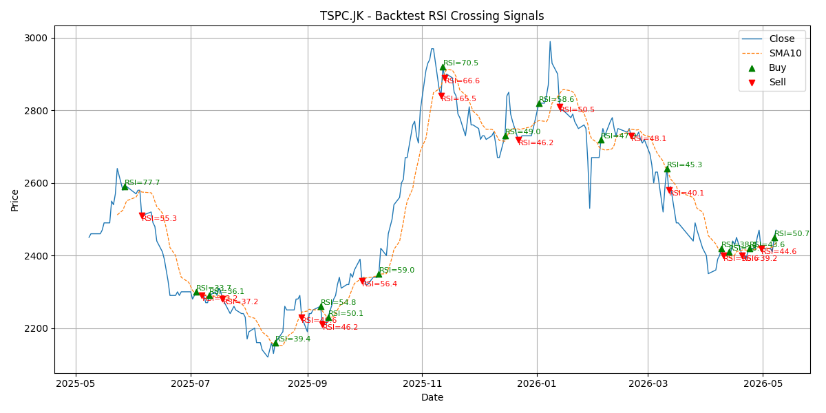 Price Signal for tspc
