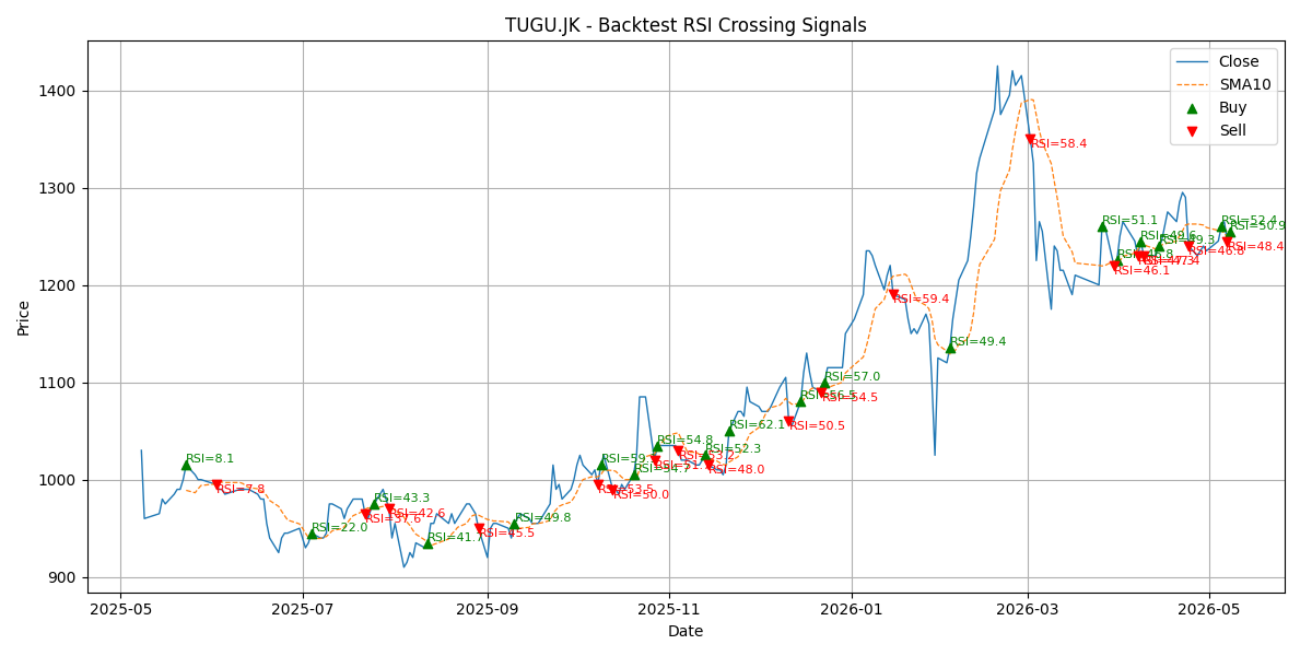 Price Signal for tugu