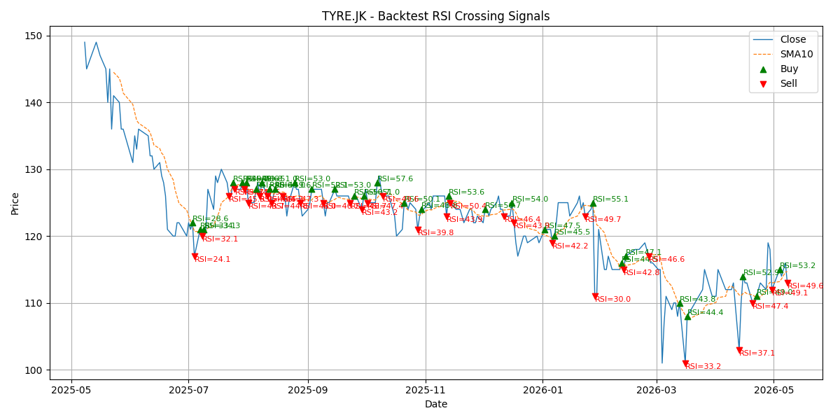 Price Signal for tyre