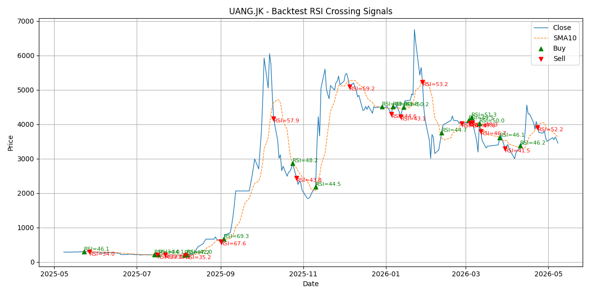 Price Signal for uang