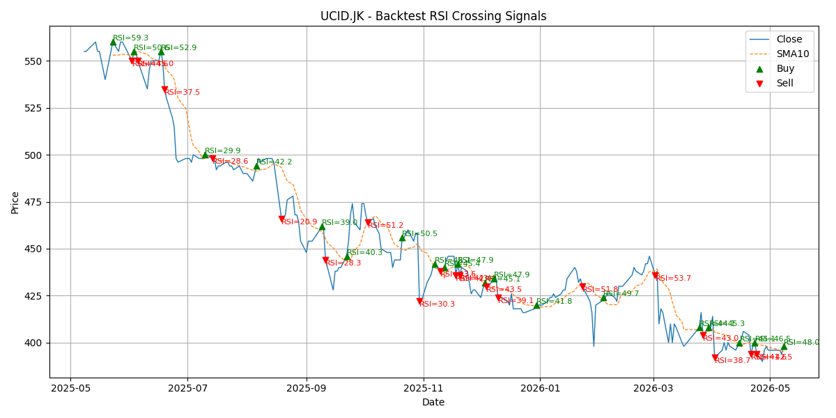 Price Signal for ucid
