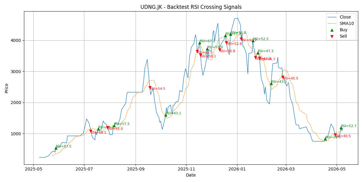 Price Signal for udng