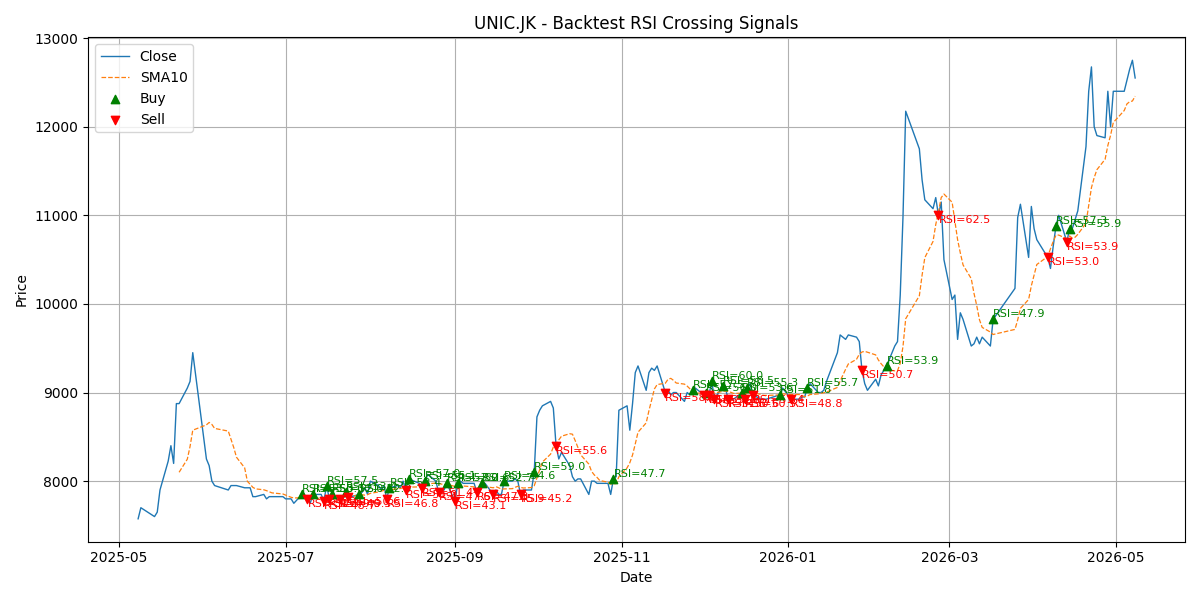 Price Signal for unic