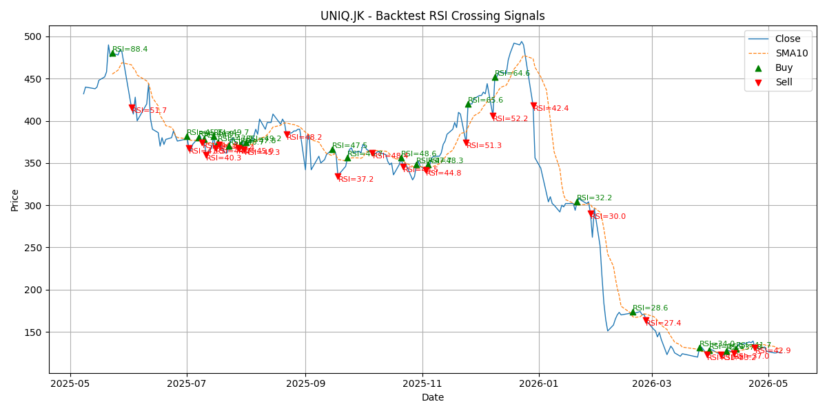 Price Signal for uniq