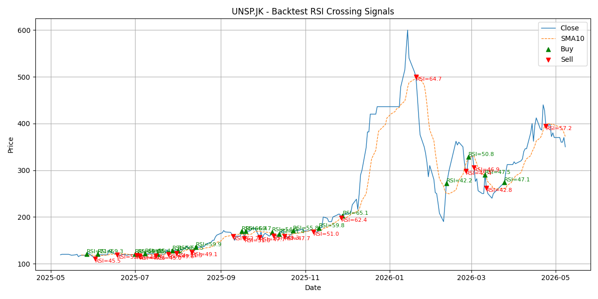 Price Signal for unsp