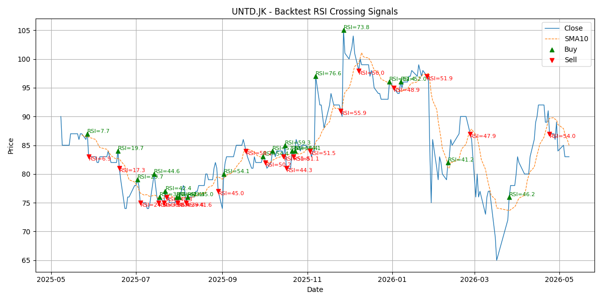 Price Signal for untd