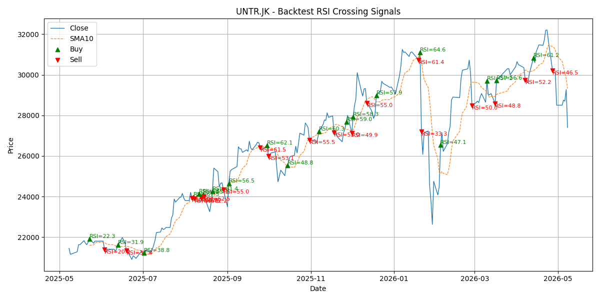 Price Signal for untr