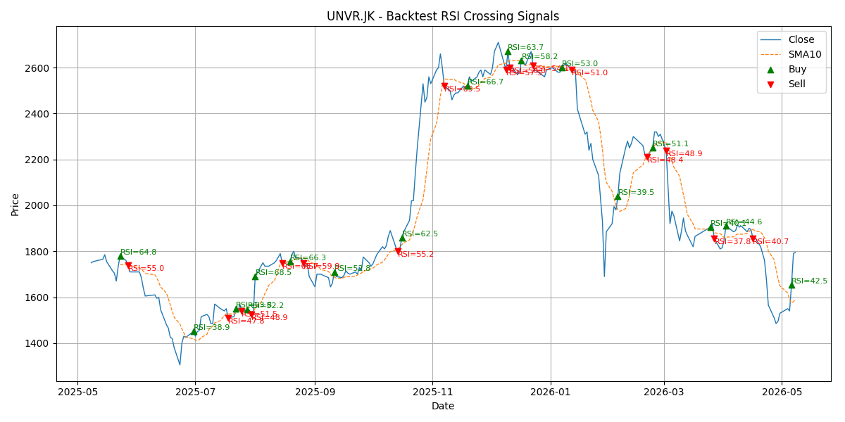 Price Signal for unvr