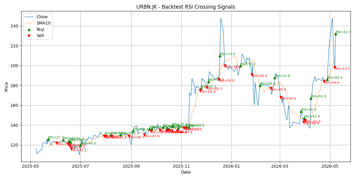 Price Signal for urbn