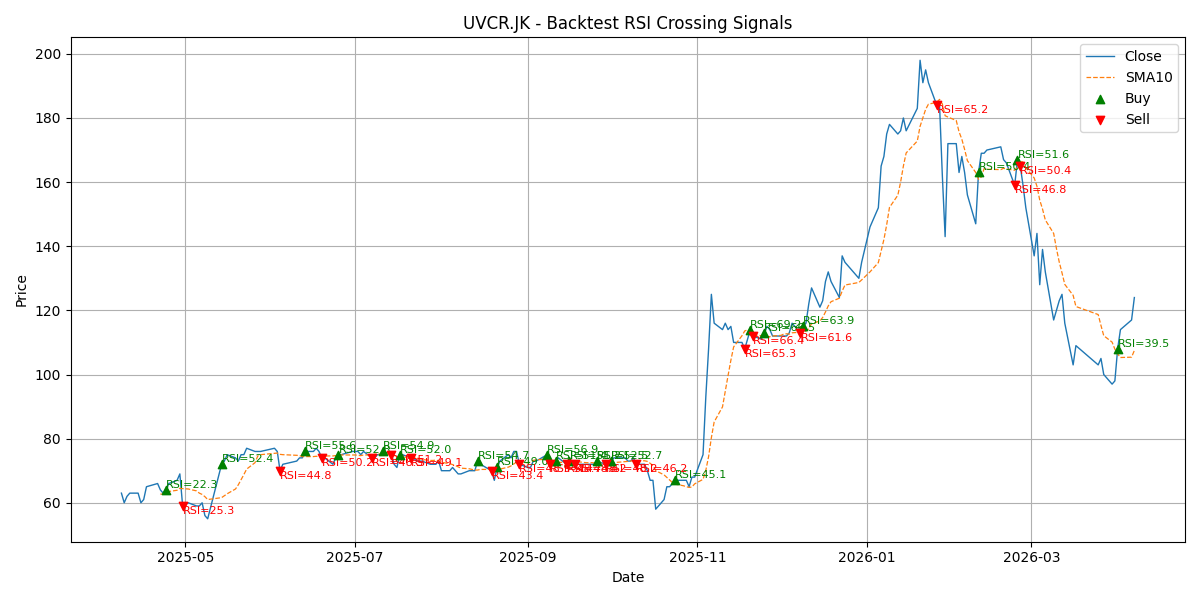 Price Signal for uvcr