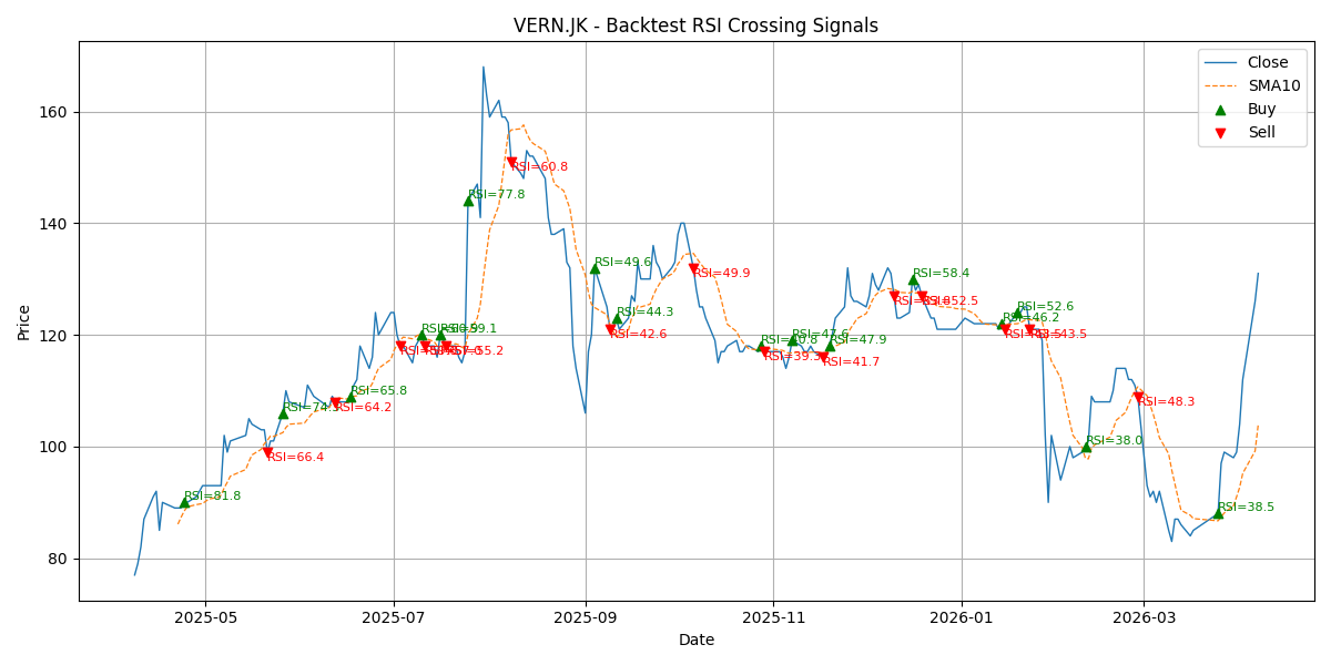 Price Signal for vern