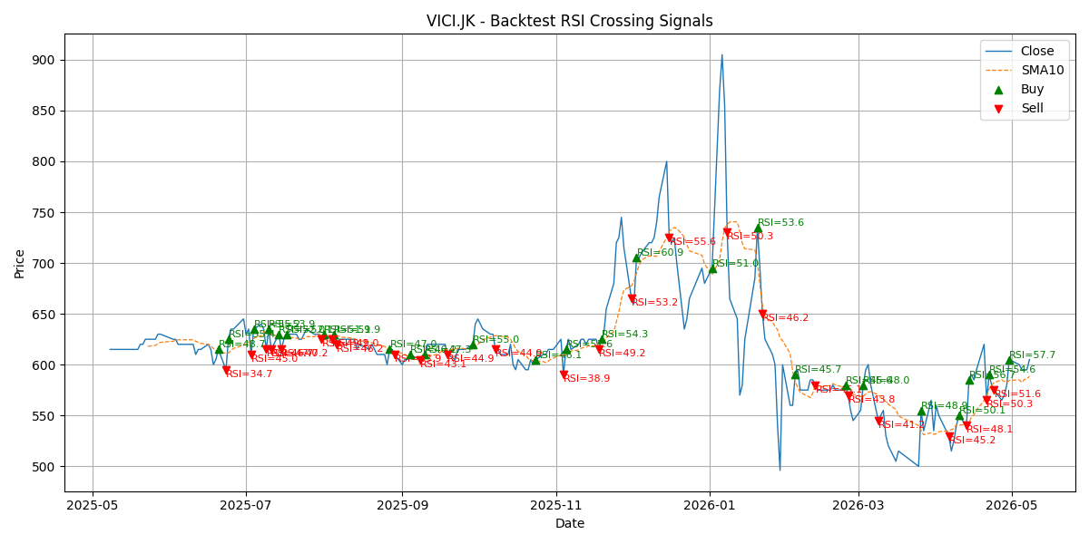 Price Signal for vici