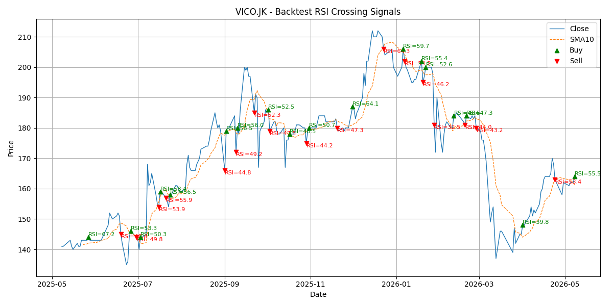 Price Signal for vico