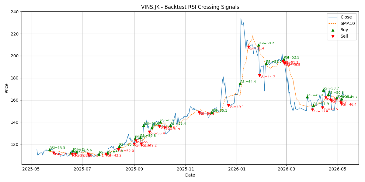 Price Signal for vins
