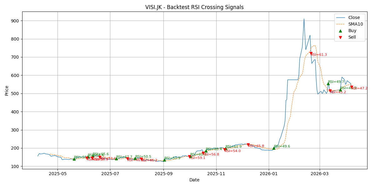 Price Signal for visi